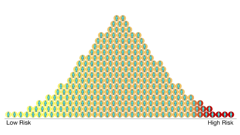 An infographic shows a bell curve; on one end is low risk, the other is high risk. More individuals fall in the middle of the curve than the outer edges.