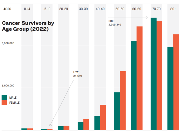 A bar chart that shows the age of patients diagnosed with cancer.