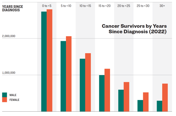 A bar chart that shows the years since diagnosis for cancer survivors.